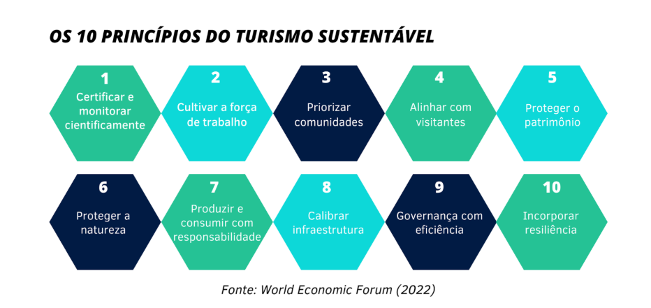 príncipios do turismo sustentável